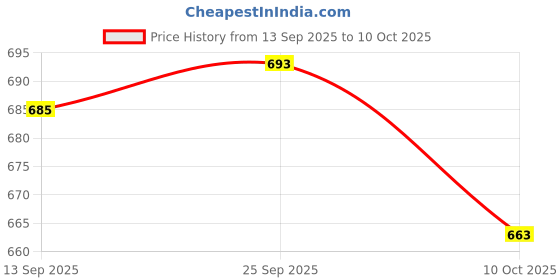 flipkart.com sparx Men SS 101 Sandal sparx Price History Graph from 13 Sep 2025 to 10 Oct 2025