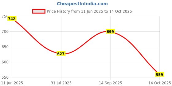 flipkart.com sparx Men SS 103 Sandal sparx Price History Graph from 11 Jun 2025 to 14 Oct 2025
