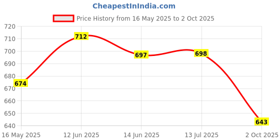 flipkart.com sparx Men SS 106 Casual Sandal sparx Price History Graph from 16 May 2025 to 2 Oct 2025