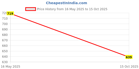 flipkart.com sparx Men SS 109 Casual Sandal sparx Price History Graph from 16 May 2025 to 15 Oct 2025