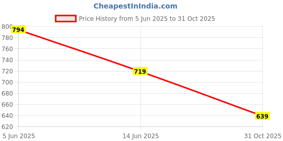 flipkart.com sparx Men SS 109 Casual Sandal sparx Price History Graph from 5 Jun 2025 to 31 Oct 2025
