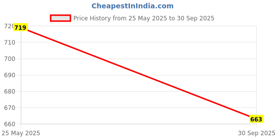 flipkart.com sparx Men SS 109 Casual Sandal sparx Price History Graph from 25 May 2025 to 30 Sep 2025