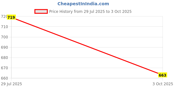 flipkart.com sparx Men SS 109 Casual Sandal sparx Price History Graph from 29 Jul 2025 to 3 Oct 2025