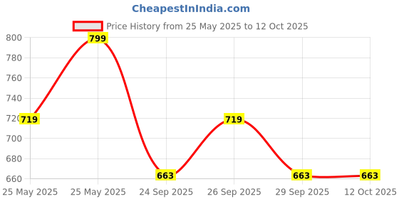 flipkart.com sparx Men SS 109 Sandal sparx Price History Graph from 25 May 2025 to 12 Oct 2025