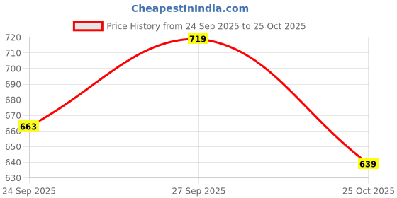 flipkart.com sparx Men SS 109 Sports Sandal sparx Price History Graph from 24 Sep 2025 to 25 Oct 2025