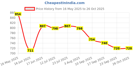 flipkart.com sparx Men SS 119 Casual Sandal sparx Price History Graph from 16 May 2025 to 26 Oct 2025