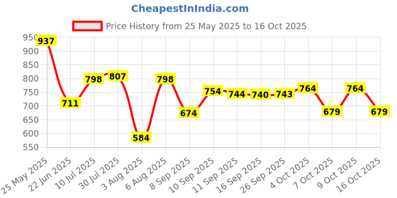 flipkart.com sparx Men SS 119 Casual Sandal sparx Price History Graph from 25 May 2025 to 16 Oct 2025