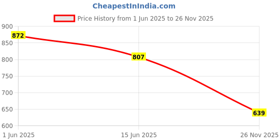 flipkart.com sparx Men SS 119 Casual Sandal sparx Price History Graph from 1 Jun 2025 to 26 Nov 2025