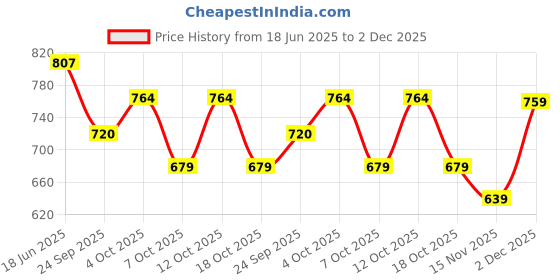 flipkart.com sparx Men SS 119 Casual Sandal sparx Price History Graph from 18 Jun 2025 to 2 Dec 2025