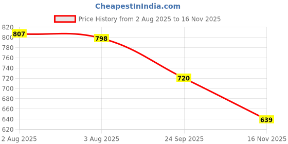flipkart.com sparx Men SS 119 Flats Sandal sparx Price History Graph from 2 Aug 2025 to 16 Nov 2025