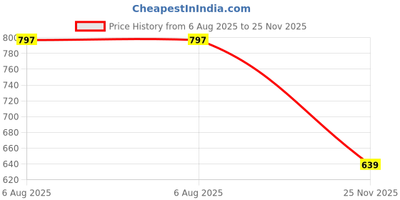 flipkart.com sparx Men SS 119 Sports Sandal sparx Price History Graph from 6 Aug 2025 to 25 Nov 2025