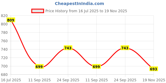 flipkart.com sparx Men SS 414 Sandal sparx Price History Graph from 16 Jul 2025 to 19 Nov 2025