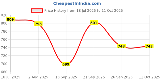 flipkart.com sparx Men SS 414 Sandal sparx Price History Graph from 18 Jul 2025 to 11 Oct 2025