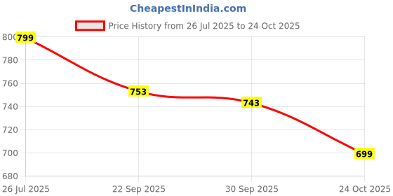 flipkart.com sparx Men SS 414 Sandal sparx Price History Graph from 26 Jul 2025 to 24 Oct 2025