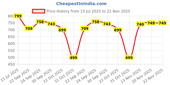 flipkart.com sparx Men SS 453 Sandal sparx Price History Graph from 15 Jul 2025 to 22 Nov 2025