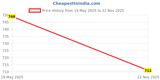 flipkart.com sparx Men SS 453 Sandal sparx Price History Graph from 19 May 2025 to 22 Nov 2025