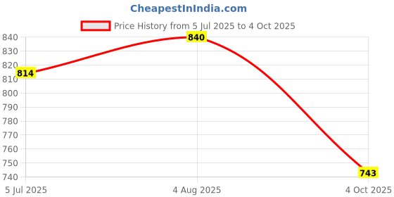 flipkart.com sparx Men SS 453 Sandal sparx Price History Graph from 5 Jul 2025 to 4 Oct 2025