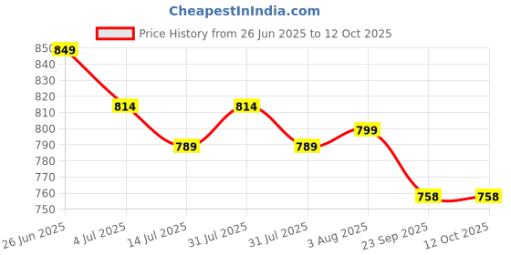 flipkart.com sparx Men SS 453 Sandal sparx Price History Graph from 26 Jun 2025 to 12 Oct 2025