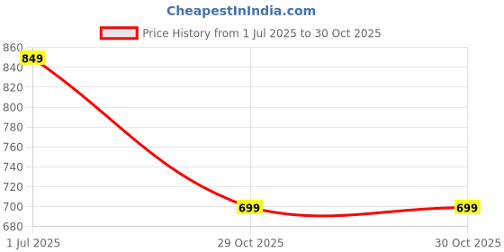 flipkart.com sparx Men SS 453 Sandal sparx Price History Graph from 1 Jul 2025 to 30 Oct 2025