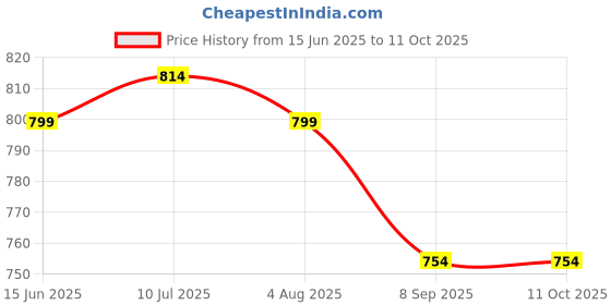 flipkart.com sparx Men SS 453 Sandal sparx Price History Graph from 15 Jun 2025 to 4 Oct 2025