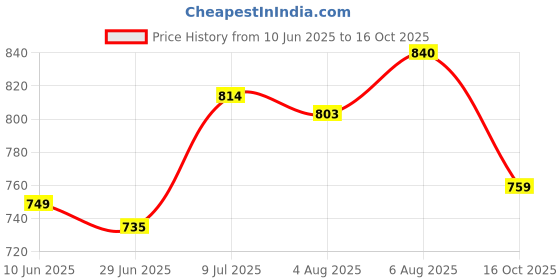 flipkart.com sparx Men SS 453 Sandal sparx Price History Graph from 10 Jun 2025 to 16 Oct 2025