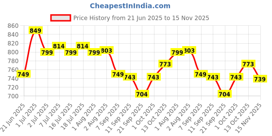 flipkart.com sparx Men SS 453 Sandal sparx Price History Graph from 21 Jun 2025 to 15 Nov 2025