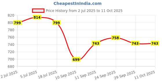 flipkart.com sparx Men SS 453 Sandal sparx Price History Graph from 2 Jul 2025 to 11 Oct 2025