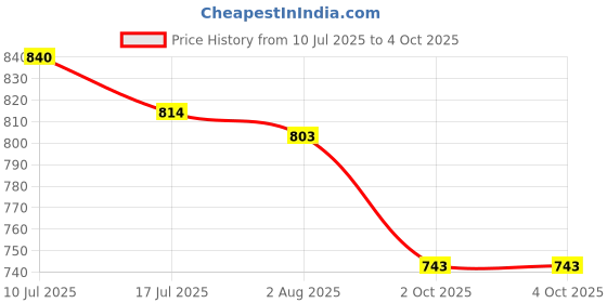 flipkart.com sparx Men SS 453 Sandal sparx Price History Graph from 10 Jul 2025 to 4 Oct 2025