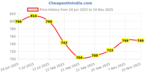 flipkart.com sparx Men SS 453 Sandal sparx Price History Graph from 24 Jun 2025 to 10 Nov 2025