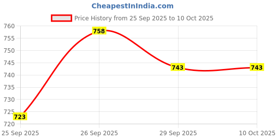 flipkart.com sparx Men SS 453 Sandal sparx Price History Graph from 25 Sep 2025 to 10 Oct 2025