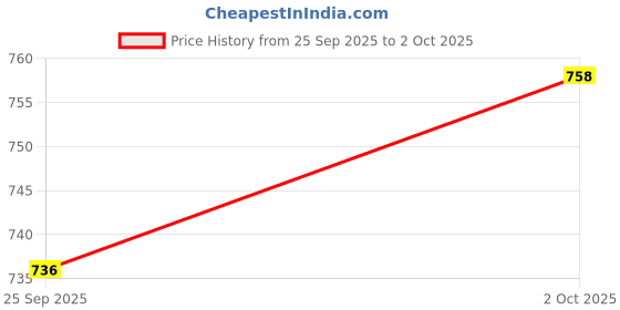 flipkart.com sparx Men SS 453 Sandal sparx Price History Graph from 25 Sep 2025 to 2 Oct 2025