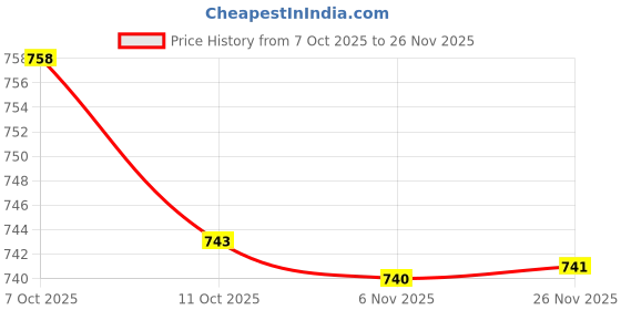 flipkart.com sparx Men SS 453 Sandal sparx Price History Graph from 7 Oct 2025 to 26 Nov 2025