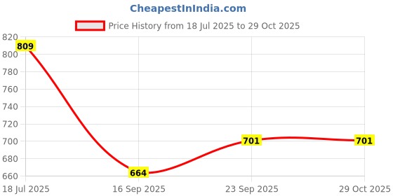 flipkart.com sparx Men SS 473 Sandal sparx Price History Graph from 18 Jul 2025 to 29 Oct 2025