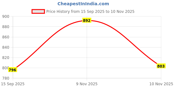 flipkart.com sparx Men SS 481 Sandal sparx Price History Graph from 15 Sep 2025 to 9 Nov 2025