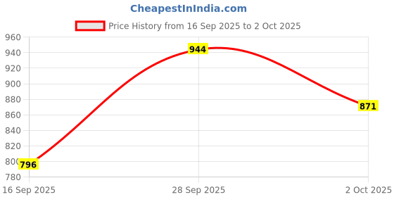 flipkart.com sparx Men SS 481 Sandal sparx Price History Graph from 16 Sep 2025 to 2 Oct 2025