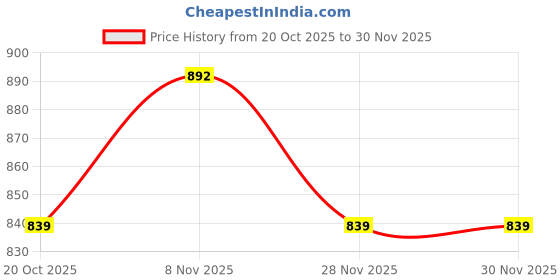 flipkart.com sparx Men SS 481 Sandal sparx Price History Graph from 20 Oct 2025 to 28 Nov 2025
