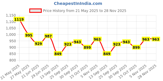 flipkart.com sparx Men SS 485 Sports Sandal sparx Price History Graph from 21 May 2025 to 28 Nov 2025