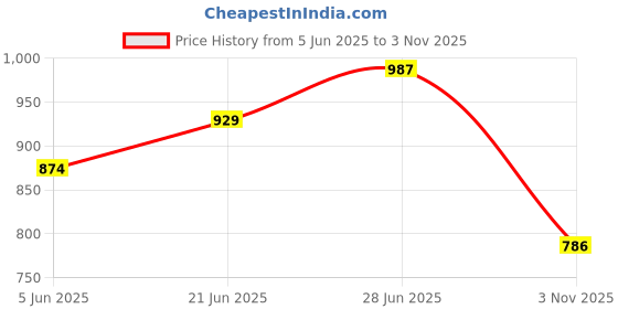 flipkart.com sparx Men SS 485 Sports Sandal sparx Price History Graph from 5 Jun 2025 to 3 Nov 2025