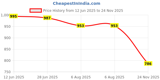 flipkart.com sparx Men SS 485 Sports Sandal sparx Price History Graph from 12 Jun 2025 to 24 Nov 2025