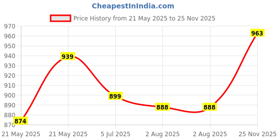 flipkart.com sparx Men SS 485 Sports Sandal sparx Price History Graph from 21 May 2025 to 25 Nov 2025