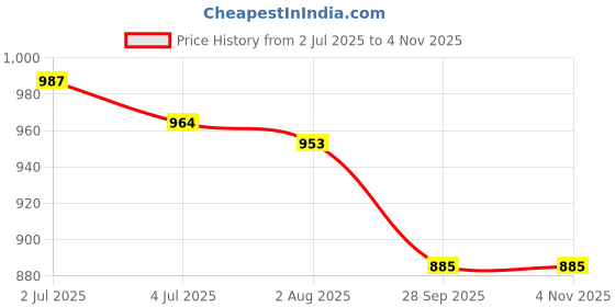 flipkart.com sparx Men SS 485 Sports Sandal sparx Price History Graph from 2 Jul 2025 to 4 Nov 2025