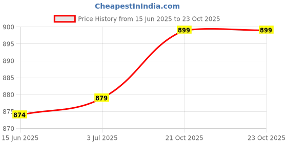 flipkart.com sparx Men SS 485 Sports Sandal sparx Price History Graph from 15 Jun 2025 to 23 Oct 2025