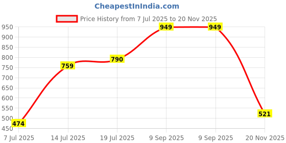 flipkart.com sparx Men SS 497 Sports Sandal sparx Price History Graph from 7 Jul 2025 to 20 Nov 2025