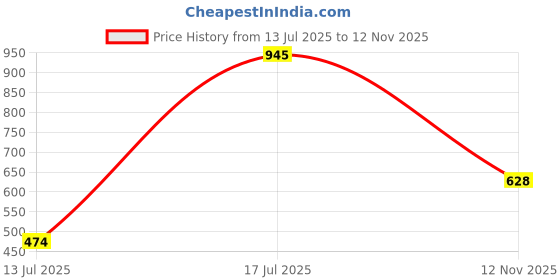 flipkart.com sparx Men SS 497 Sports Sandal sparx Price History Graph from 13 Jul 2025 to 12 Nov 2025
