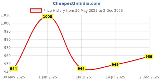 flipkart.com sparx Men SS 502 Casual Sandal sparx Price History Graph from 30 May 2025 to 2 Dec 2025