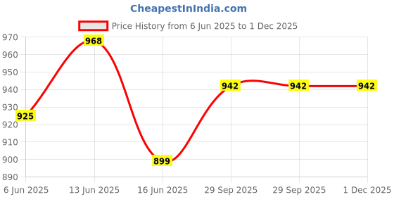 flipkart.com sparx Men SS 502 Casual Sandal sparx Price History Graph from 6 Jun 2025 to 1 Dec 2025