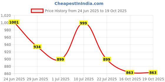 flipkart.com sparx Men SS 502 Casual Sandal sparx Price History Graph from 24 Jun 2025 to 19 Oct 2025