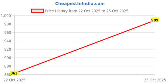 flipkart.com sparx Men SS 502 Flats Sandal sparx Price History Graph from 22 Oct 2025 to 25 Oct 2025