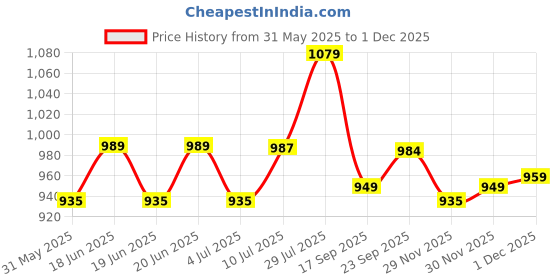 flipkart.com sparx Men SS 502 Sandal sparx Price History Graph from 31 May 2025 to 30 Nov 2025