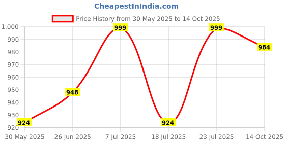 flipkart.com sparx Men SS 502 Sandal sparx Price History Graph from 30 May 2025 to 14 Oct 2025